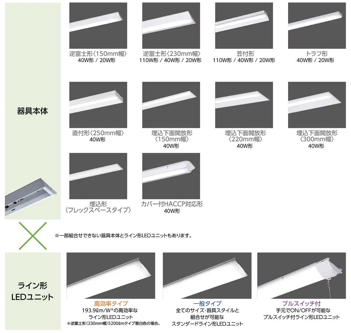 器具本体は逆富士形2種、笠付形、トラフ形、直付形、埋込下面開放形3種、埋込形、カバー付HACCP対応形、更にワットバリエーションがあり16種類。ライン形LEDユニットは高効率タイプ、一般タイプ、プルスイッチ付の3種類。