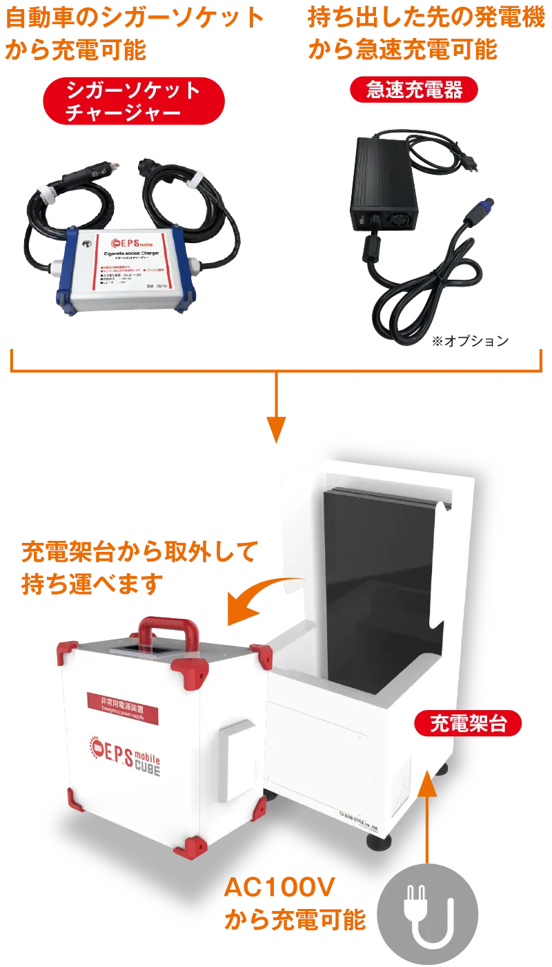 自動車のシガーソケットから充電可能なシガーソケットチャージャー、持ち出した先の発電機から急速充電可能な急速充電器(オプション)を本体に収納。本体は充電架台から取外して持ち運べます。充電架台はAC100Vから充電可能。