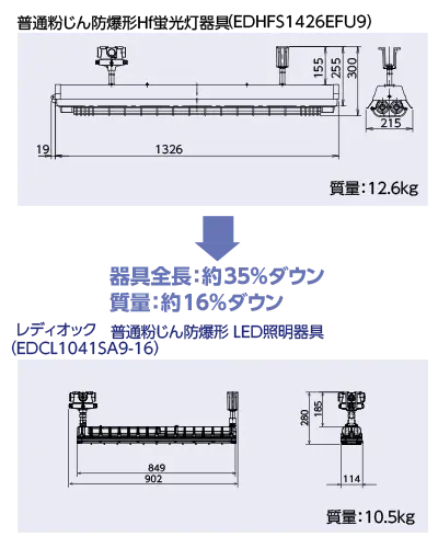 器具全長は約35％ダウン、質量は約16％ダウン