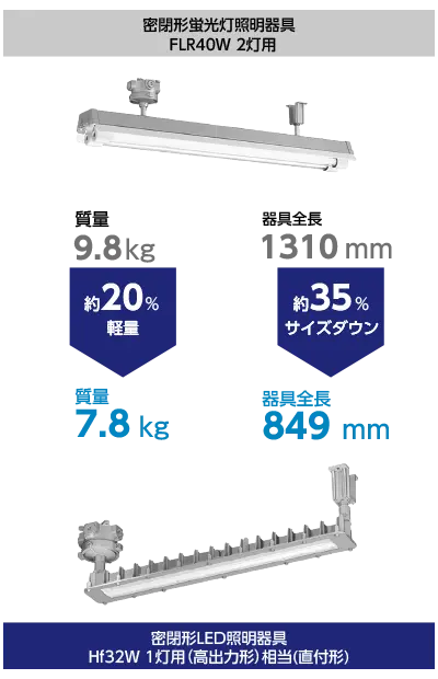 密閉形蛍光灯照明器具FLR40W 2灯用と密閉形LED照明器具Hf32W 1灯用(高出力形)相当(直付形)と比較して、質量は約20％軽量、器具全長は約35％サイズダウン。