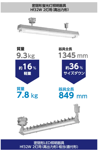 密閉形蛍光灯照明器具Hf32W 2灯用(高出力形)と密閉形LED照明器具Hf32W 2灯用(高出力形)相当(直付形)と比較して、質量は約16％軽量、器具全長は約36％サイズダウン。