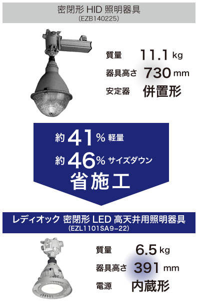 岩崎電気 防爆形LED高天井照明器具 水銀250W相当 直付形 電線管径φ22 EXIL1033SA9-22 - 2