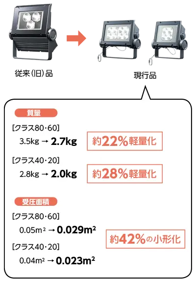 クラス80・60では従来品と比べて約22％、クラス40・20は約28％軽量化、受圧面積は約42％の小形化