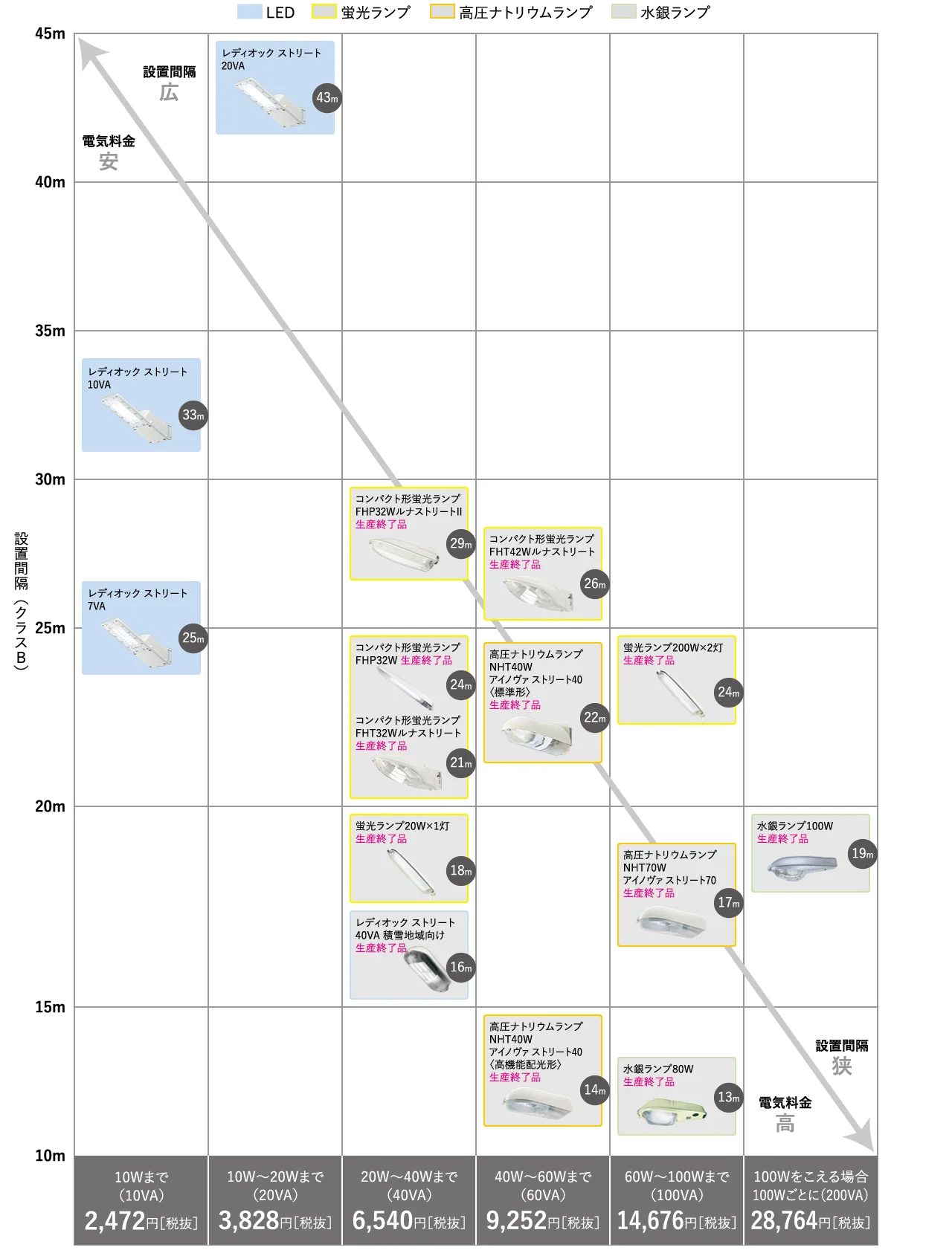 防犯灯の電気料金と設置間隔