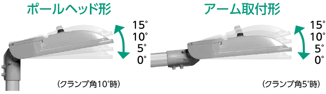 ポールヘッド形はクランプ角10°から角度変更が可能、アーム取付形はクランプ角5°から角度変更が可能。