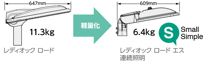 道路・交差点用照明はレディオックロード11.3kgより軽量化、6.4kgを実現。