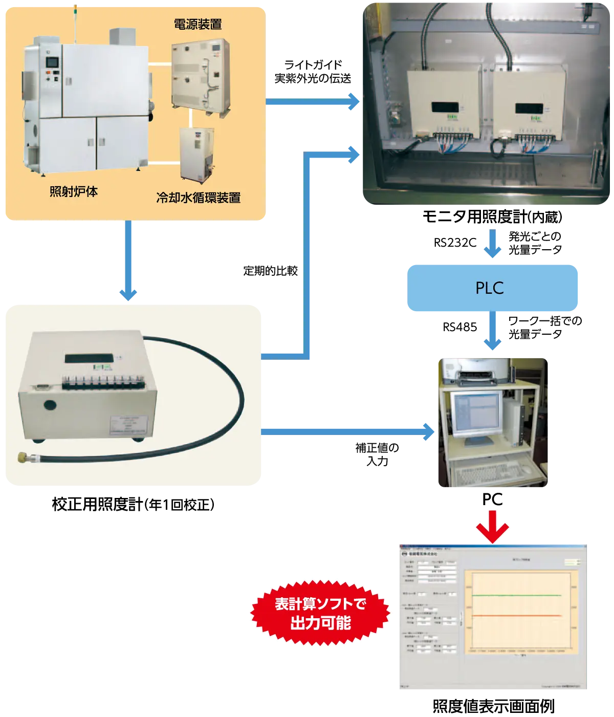 電源装置・照射炉体・冷却水循環装置から校正用照度計で年1回校正。装置内蔵のモニタ用照度計にライトガイド、実紫外光の伝送と校正用照度計との定期的比較。RS232Cで発光ごとの光量データをPLCへ、RS485でワーク一括での光量データをPCに、校正用照度計から補正値を入力し、表計算ソフトで出力可能。