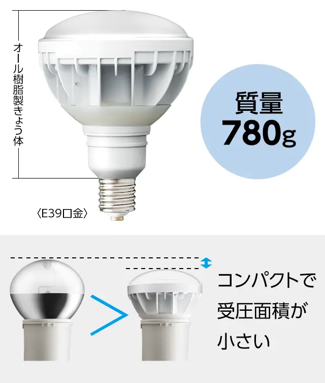 オール樹脂製きょう体で質量780g、コンパクトで受圧面積が小さい