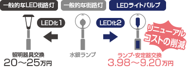 用LED光阀替换灯和稳定器将减少更新成本，而不是用普通的LED路灯照明灯具替换普通的路灯。