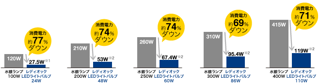 用Radioc LED光阀替换水银灯可平均降低功耗约68％。