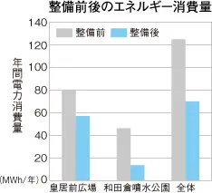 整備前後のエネルギー消費量