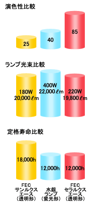 始動器内蔵形セラミックメタルハライドランプ FECセラルクスエース